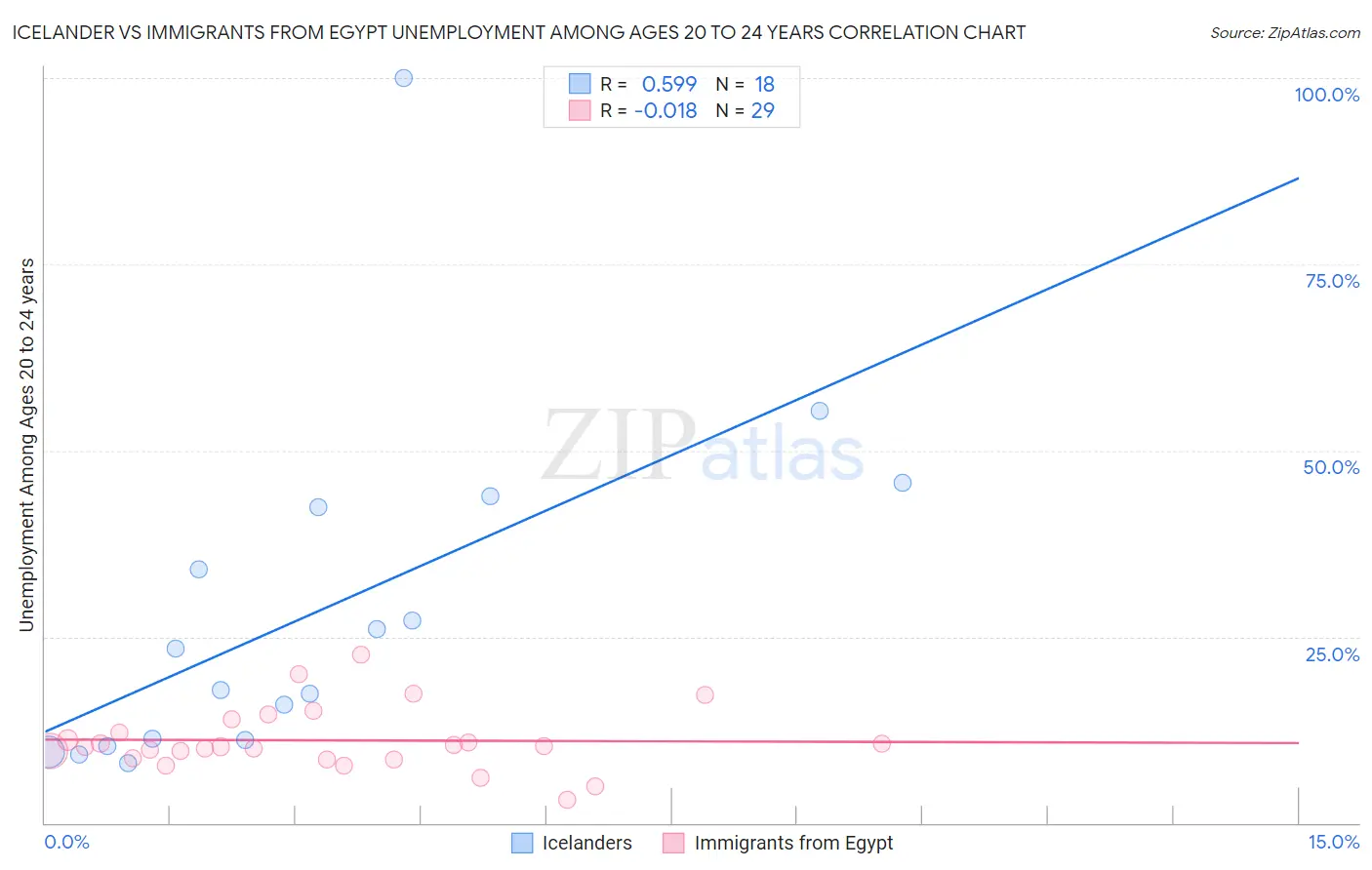 Icelander vs Immigrants from Egypt Unemployment Among Ages 20 to 24 years