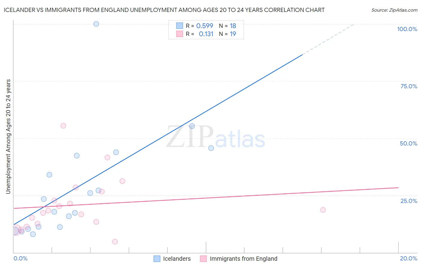 Icelander vs Immigrants from England Unemployment Among Ages 20 to 24 years