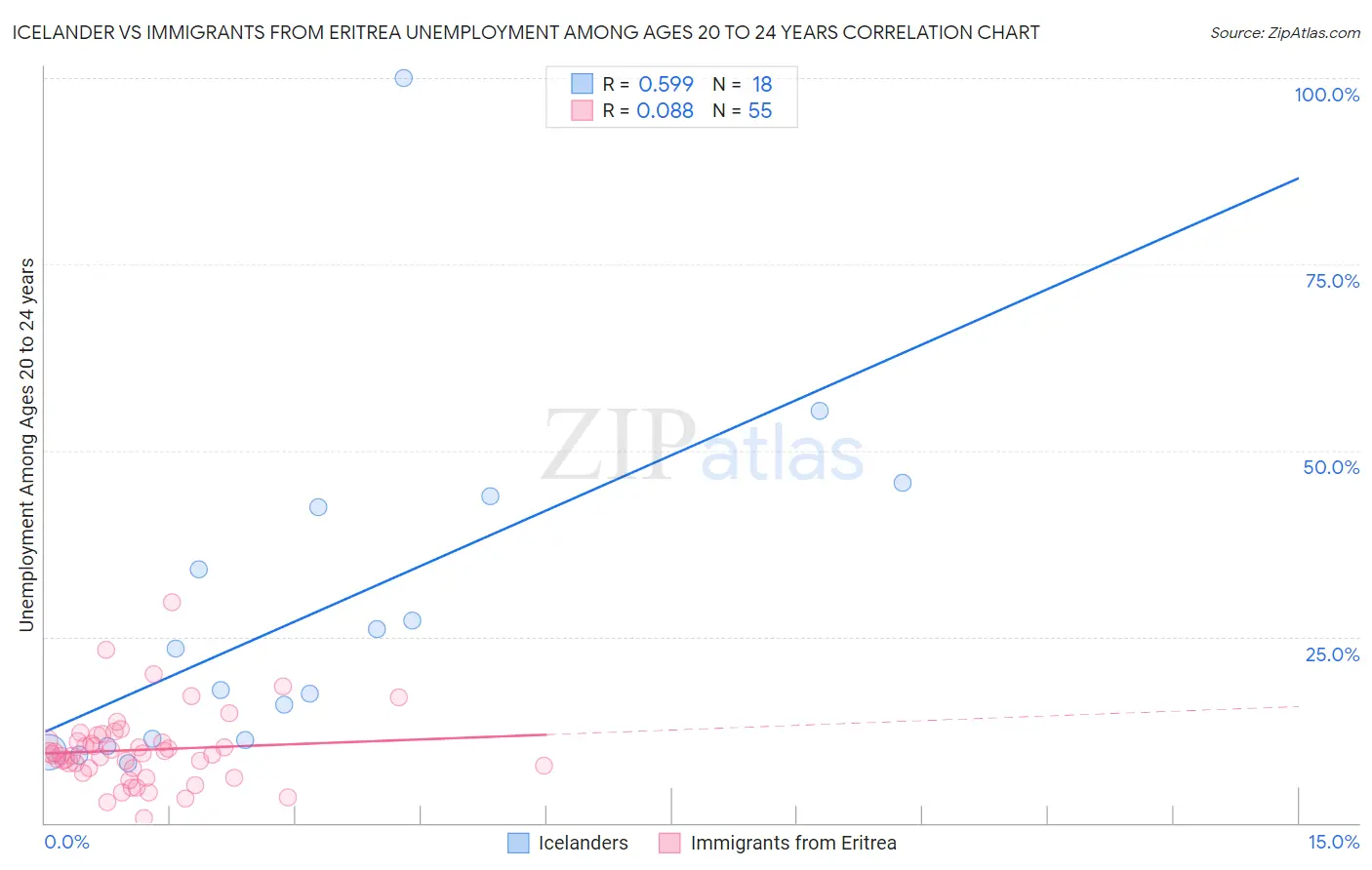 Icelander vs Immigrants from Eritrea Unemployment Among Ages 20 to 24 years