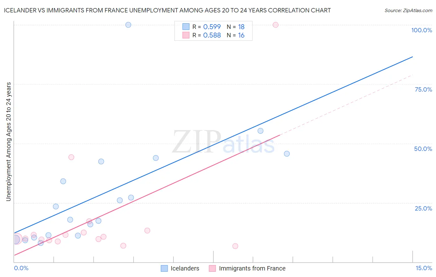 Icelander vs Immigrants from France Unemployment Among Ages 20 to 24 years