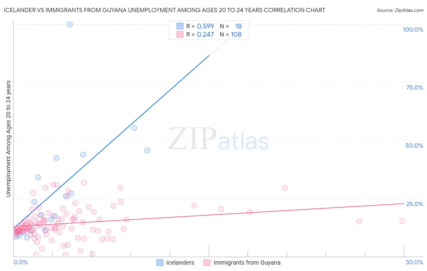 Icelander vs Immigrants from Guyana Unemployment Among Ages 20 to 24 years