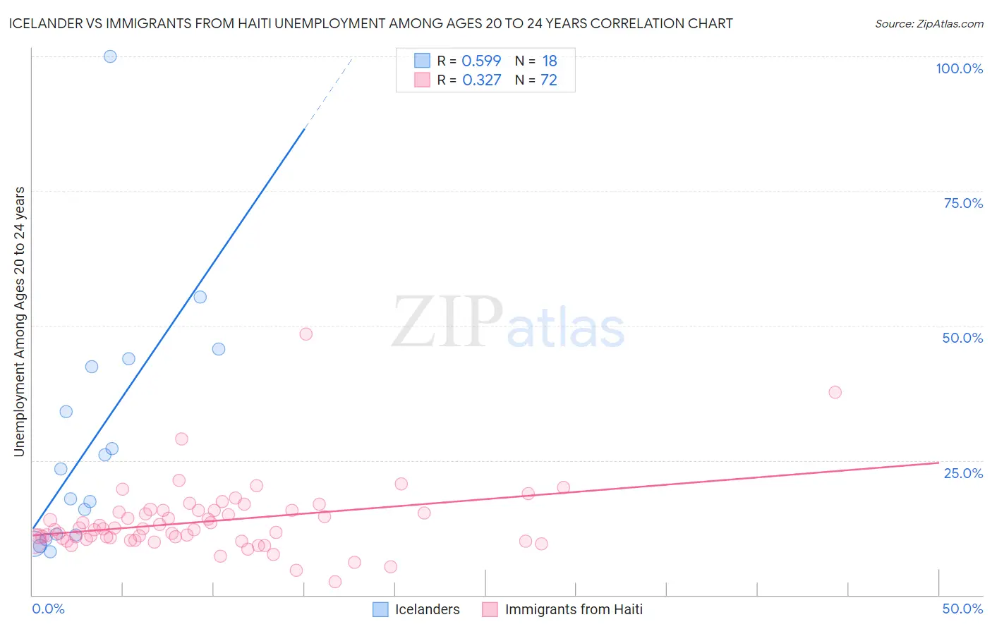 Icelander vs Immigrants from Haiti Unemployment Among Ages 20 to 24 years