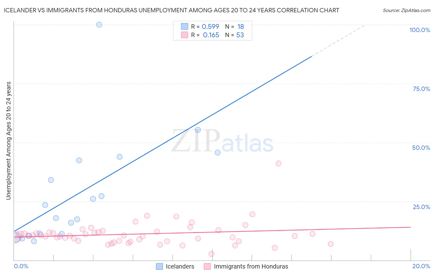 Icelander vs Immigrants from Honduras Unemployment Among Ages 20 to 24 years
