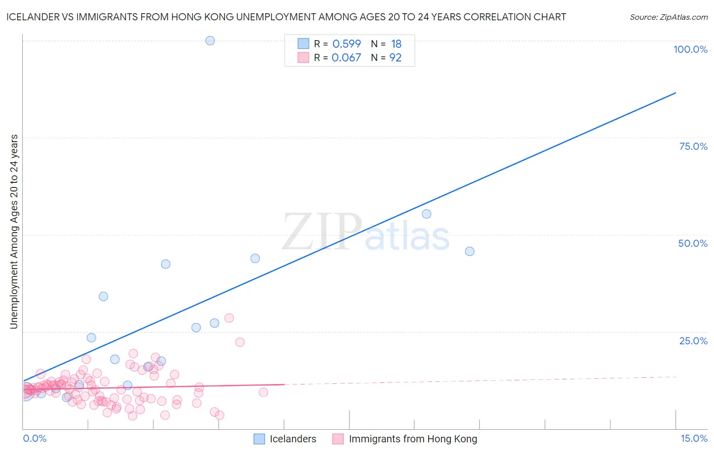 Icelander vs Immigrants from Hong Kong Unemployment Among Ages 20 to 24 years