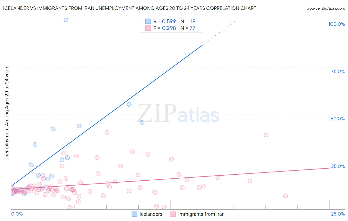Icelander vs Immigrants from Iran Unemployment Among Ages 20 to 24 years