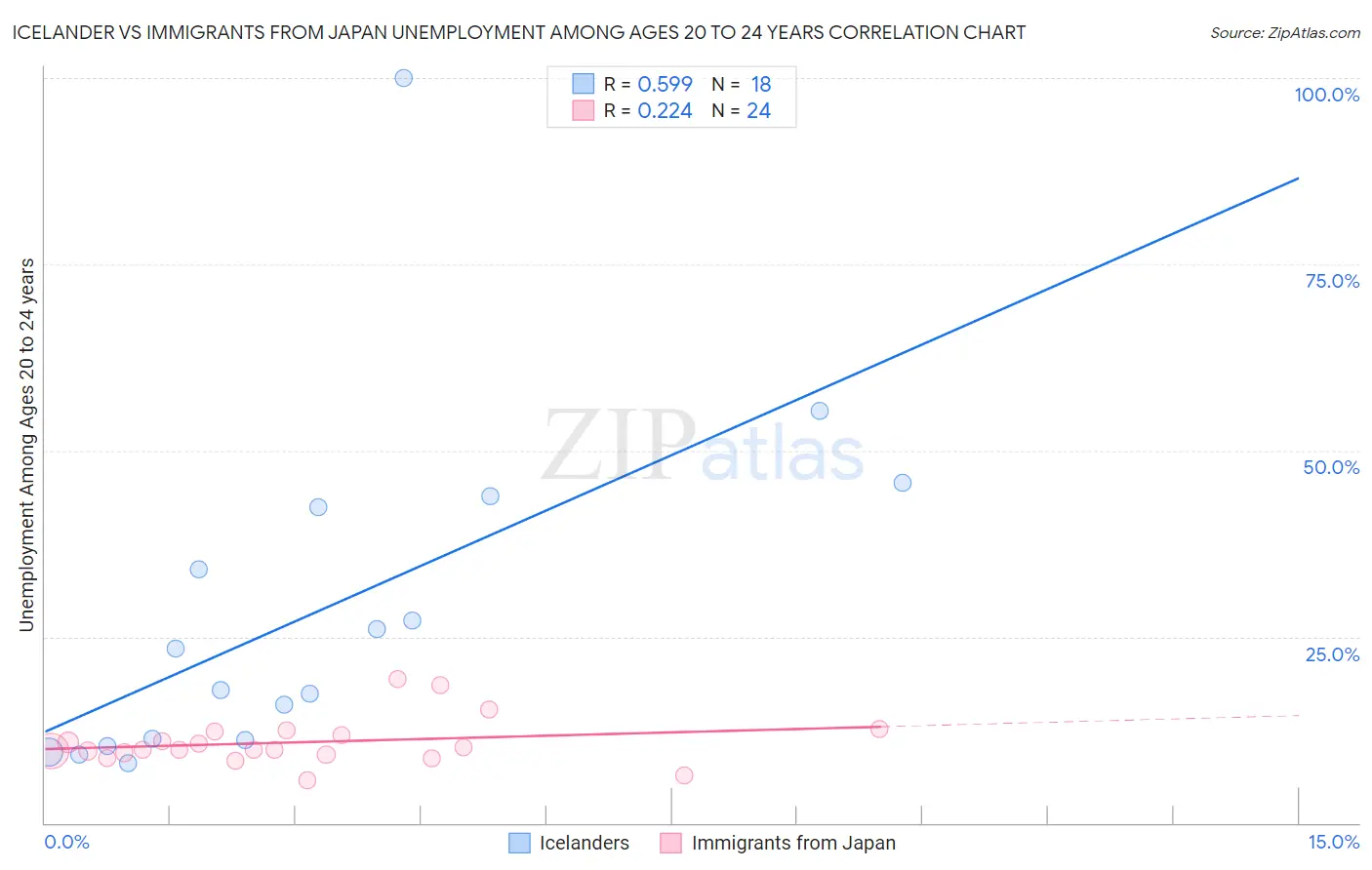 Icelander vs Immigrants from Japan Unemployment Among Ages 20 to 24 years