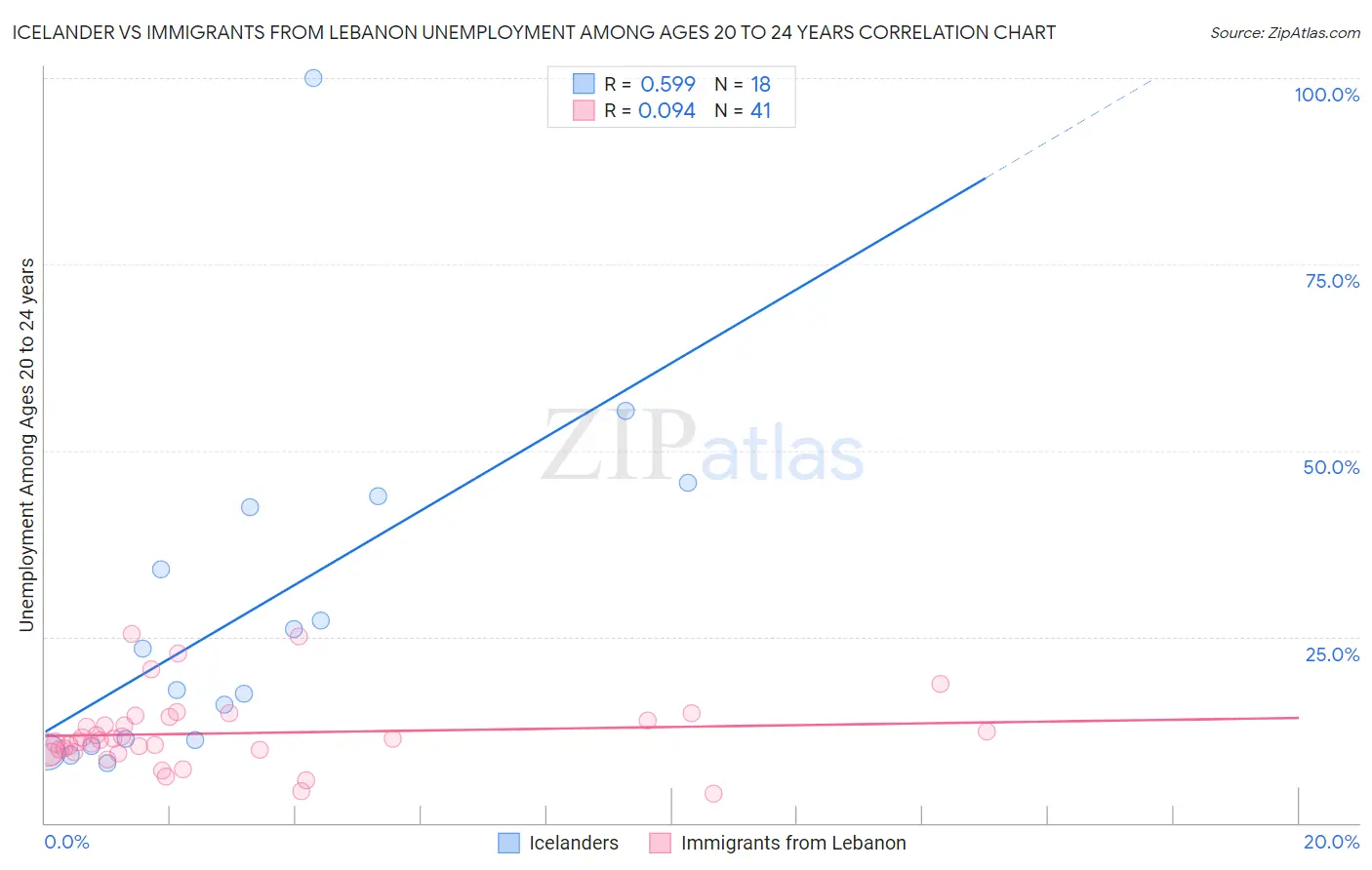 Icelander vs Immigrants from Lebanon Unemployment Among Ages 20 to 24 years