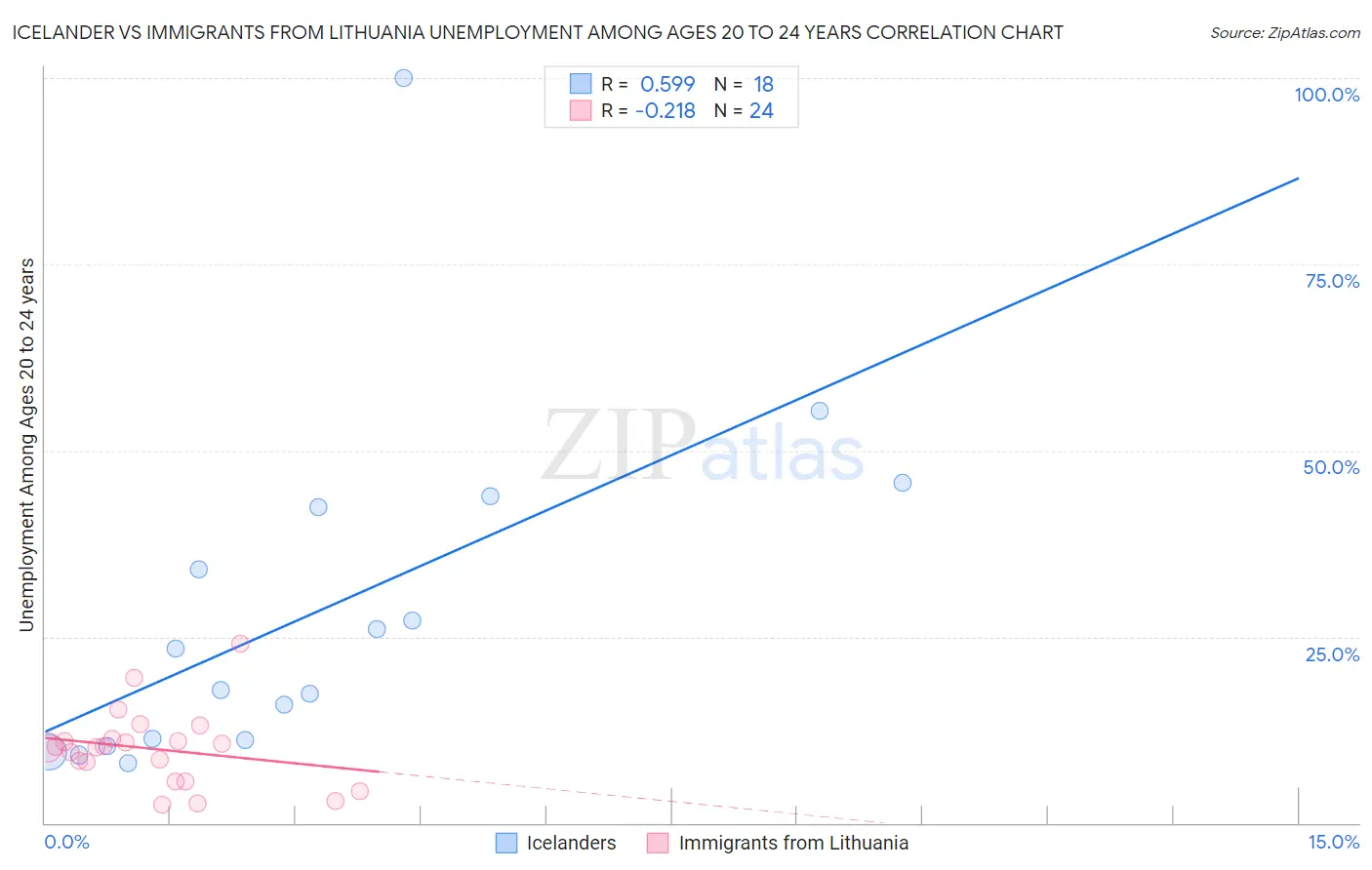 Icelander vs Immigrants from Lithuania Unemployment Among Ages 20 to 24 years
