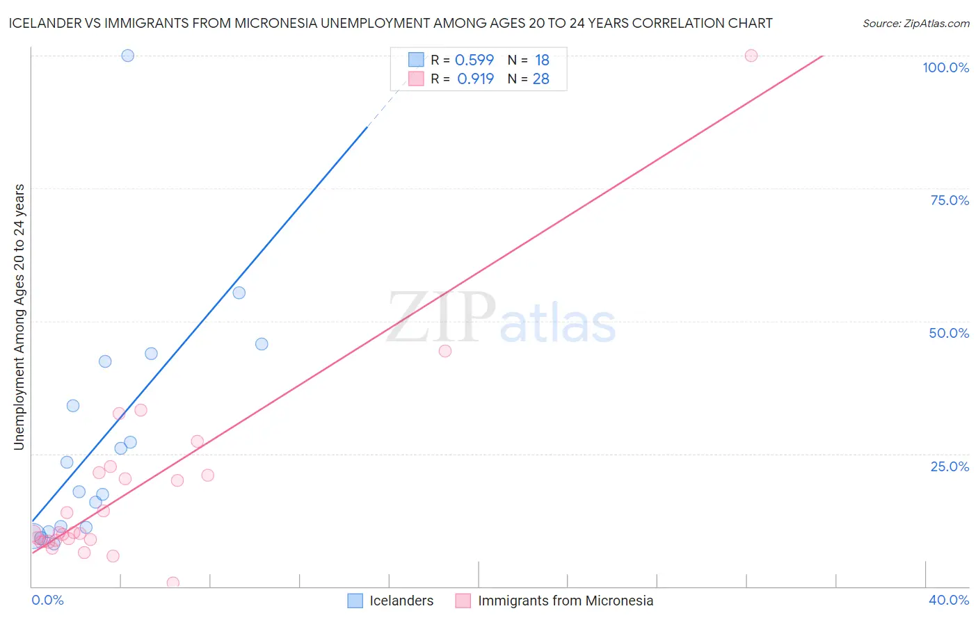 Icelander vs Immigrants from Micronesia Unemployment Among Ages 20 to 24 years