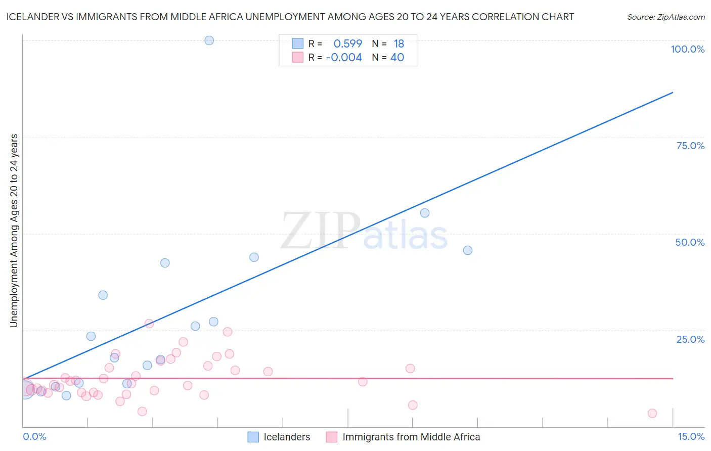 Icelander vs Immigrants from Middle Africa Unemployment Among Ages 20 to 24 years
