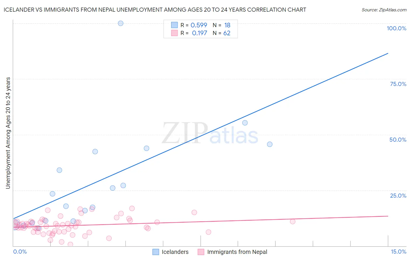 Icelander vs Immigrants from Nepal Unemployment Among Ages 20 to 24 years