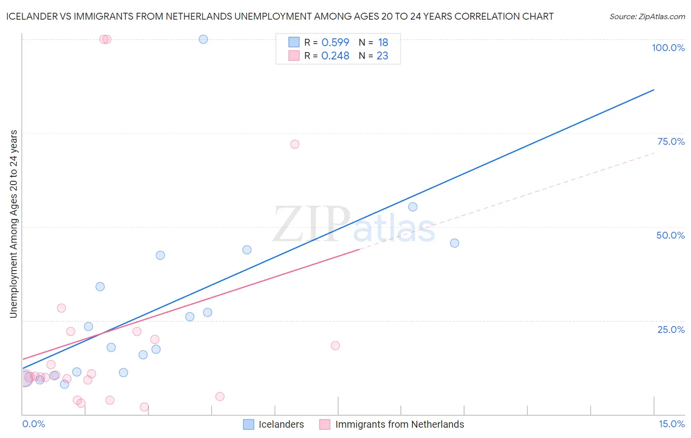 Icelander vs Immigrants from Netherlands Unemployment Among Ages 20 to 24 years