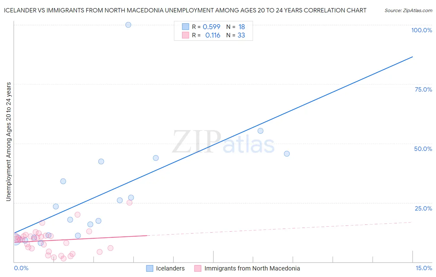 Icelander vs Immigrants from North Macedonia Unemployment Among Ages 20 to 24 years