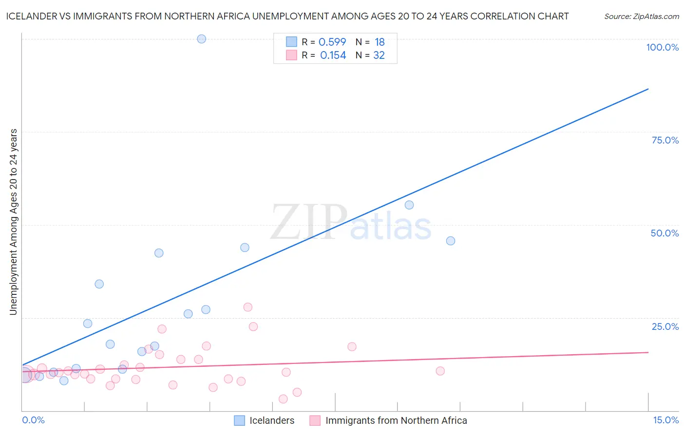 Icelander vs Immigrants from Northern Africa Unemployment Among Ages 20 to 24 years