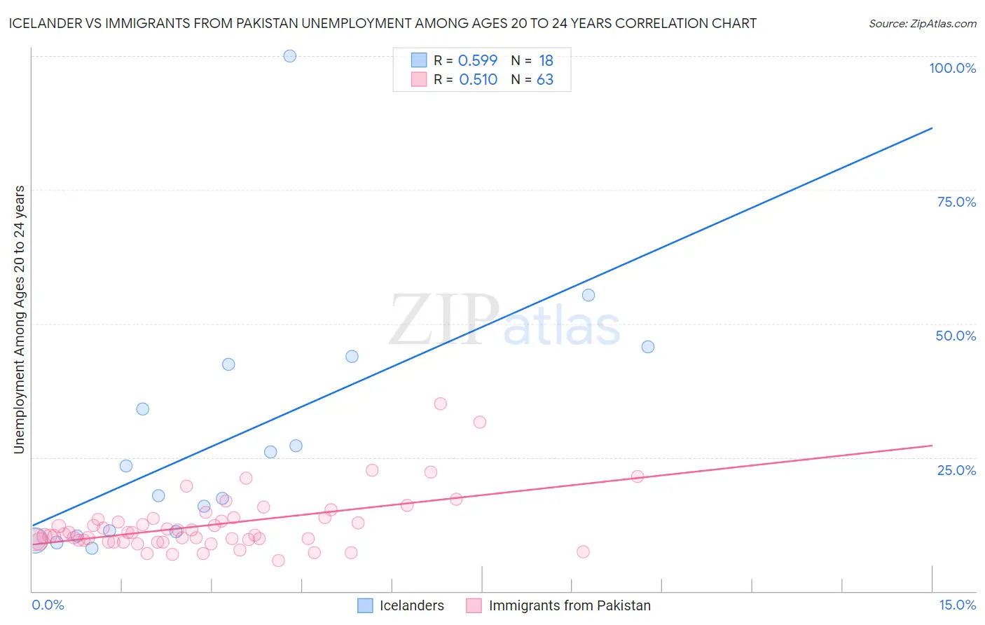 Icelander vs Immigrants from Pakistan Unemployment Among Ages 20 to 24 years