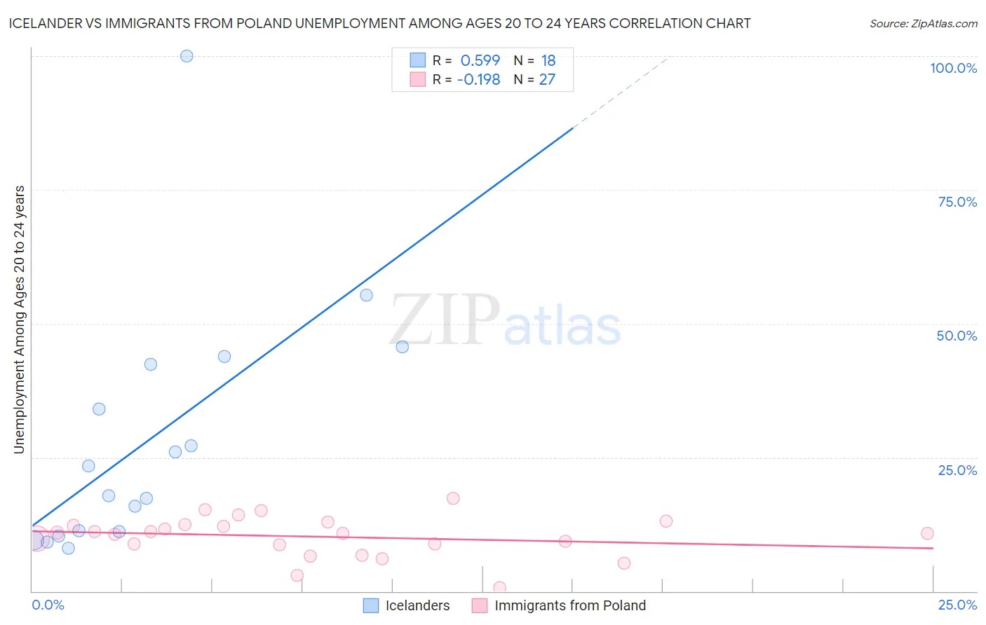 Icelander vs Immigrants from Poland Unemployment Among Ages 20 to 24 years