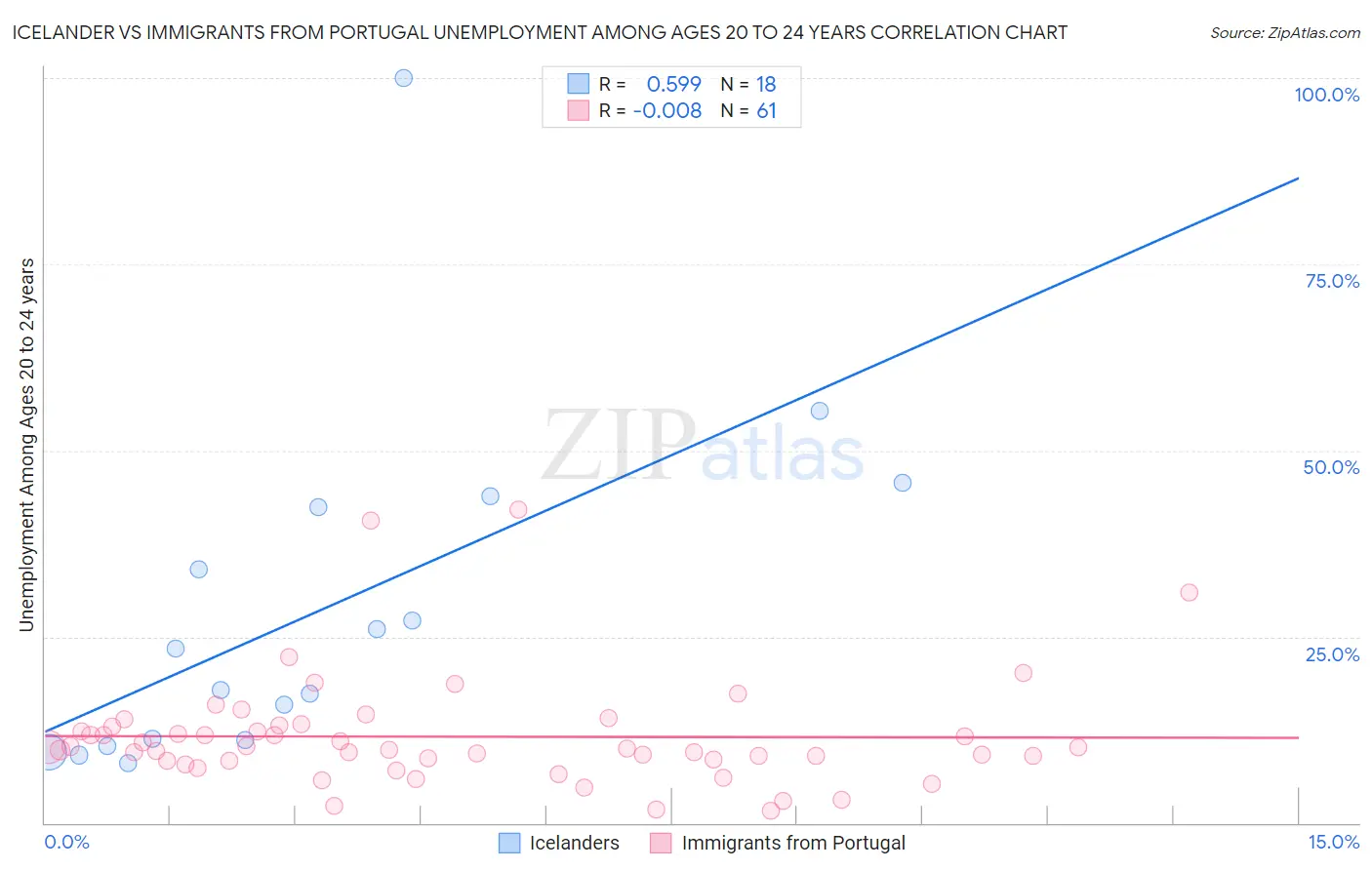Icelander vs Immigrants from Portugal Unemployment Among Ages 20 to 24 years