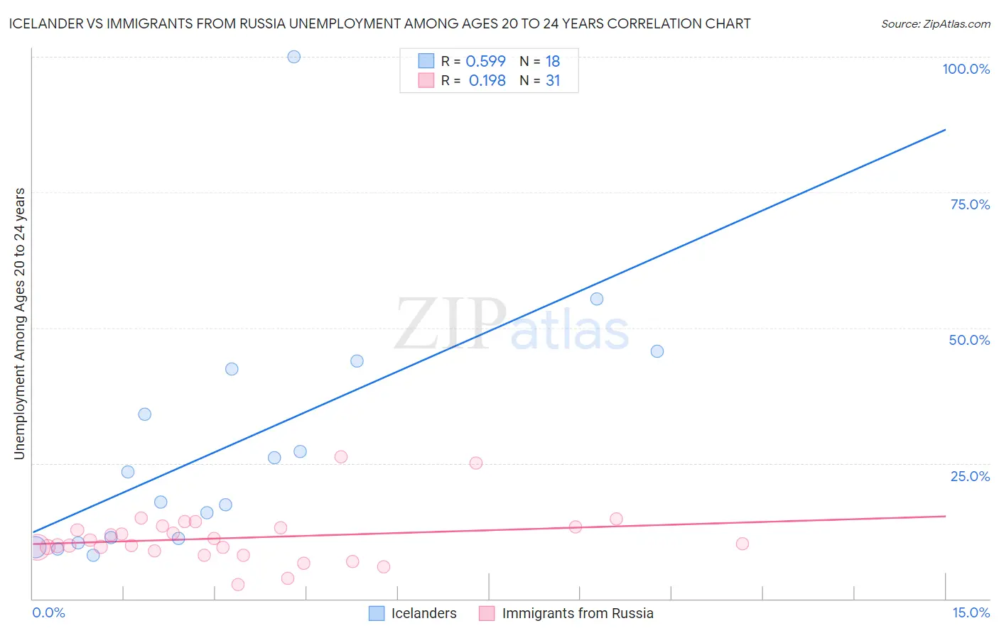 Icelander vs Immigrants from Russia Unemployment Among Ages 20 to 24 years