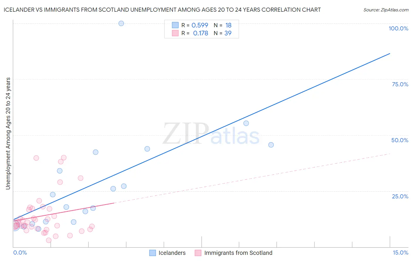 Icelander vs Immigrants from Scotland Unemployment Among Ages 20 to 24 years