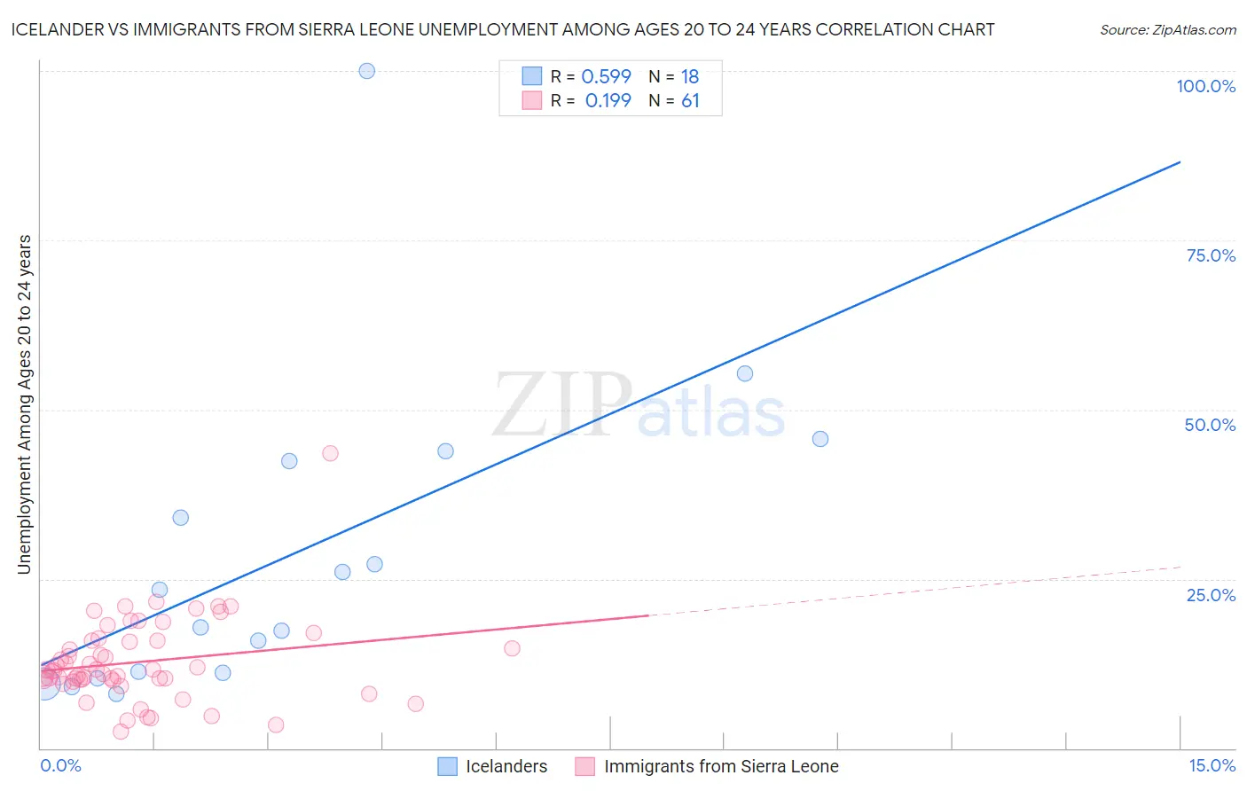 Icelander vs Immigrants from Sierra Leone Unemployment Among Ages 20 to 24 years