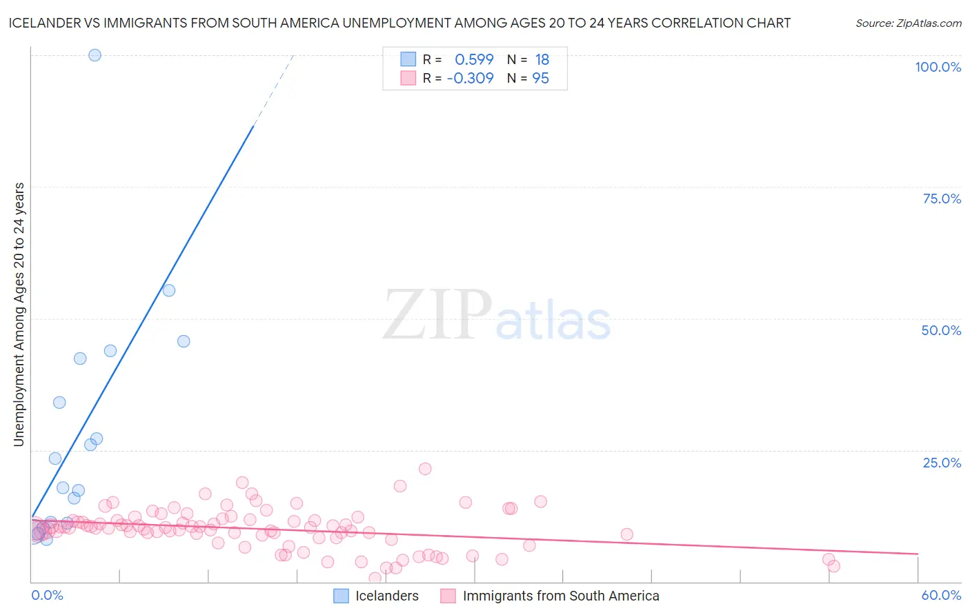 Icelander vs Immigrants from South America Unemployment Among Ages 20 to 24 years