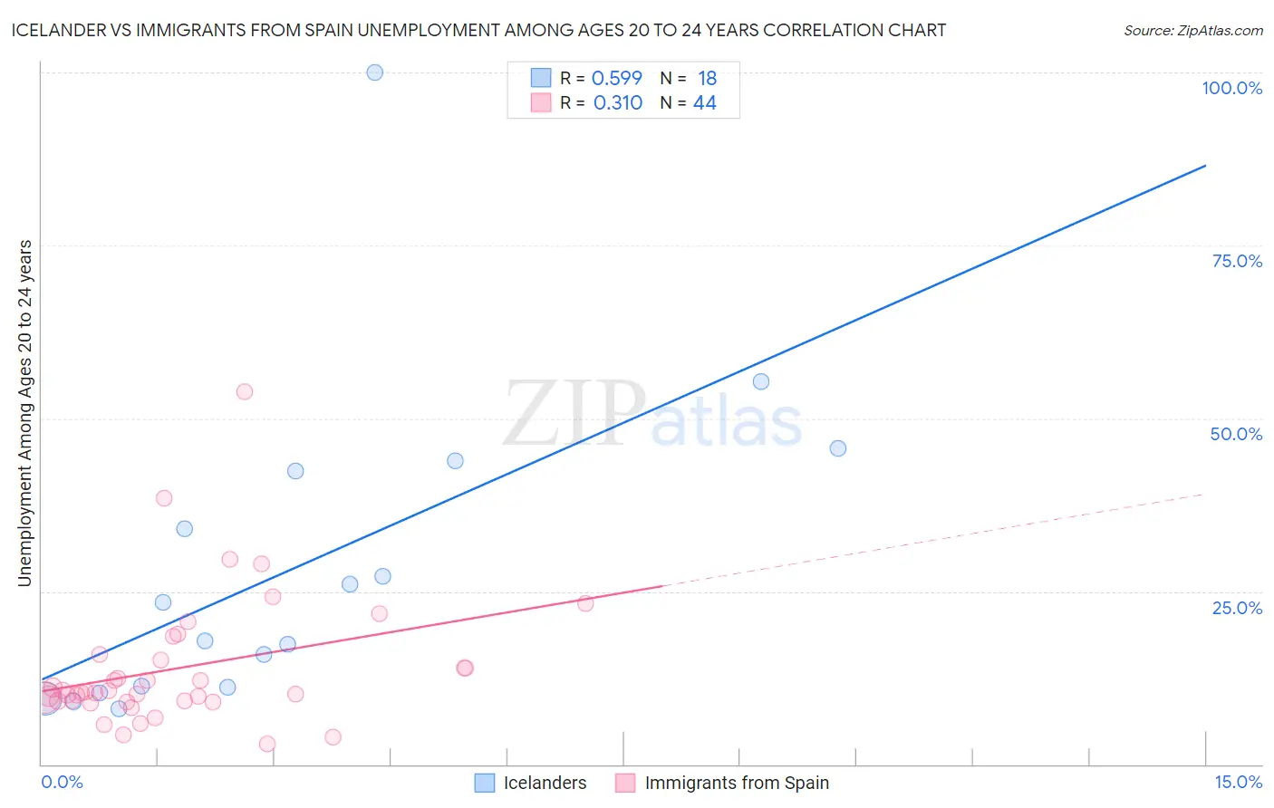 Icelander vs Immigrants from Spain Unemployment Among Ages 20 to 24 years