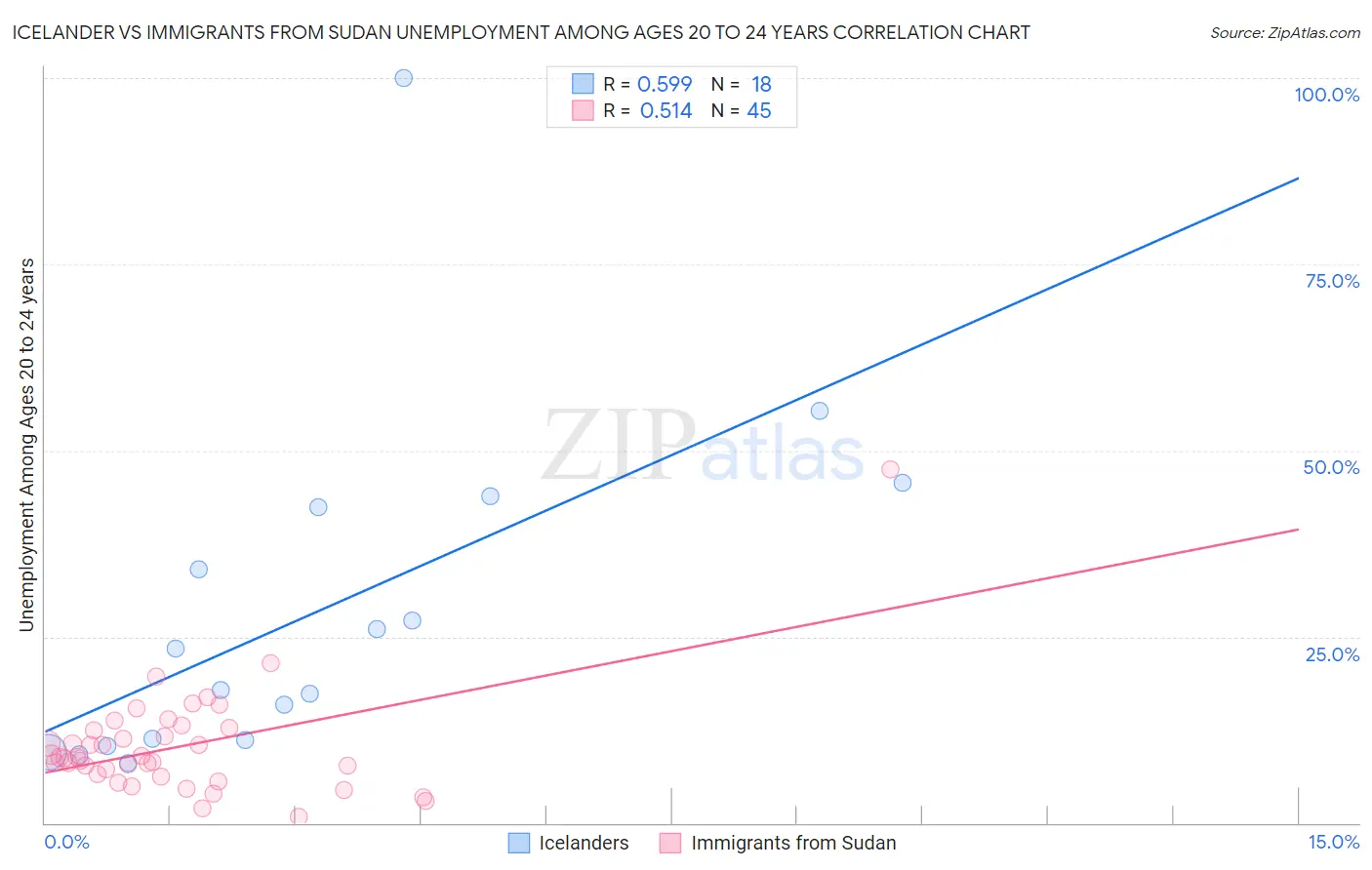 Icelander vs Immigrants from Sudan Unemployment Among Ages 20 to 24 years