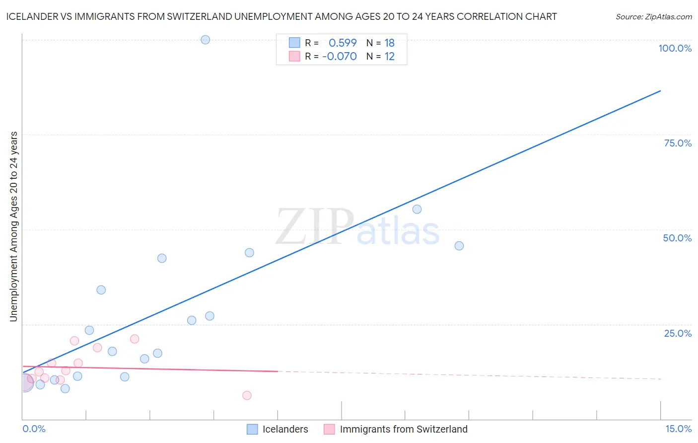 Icelander vs Immigrants from Switzerland Unemployment Among Ages 20 to 24 years