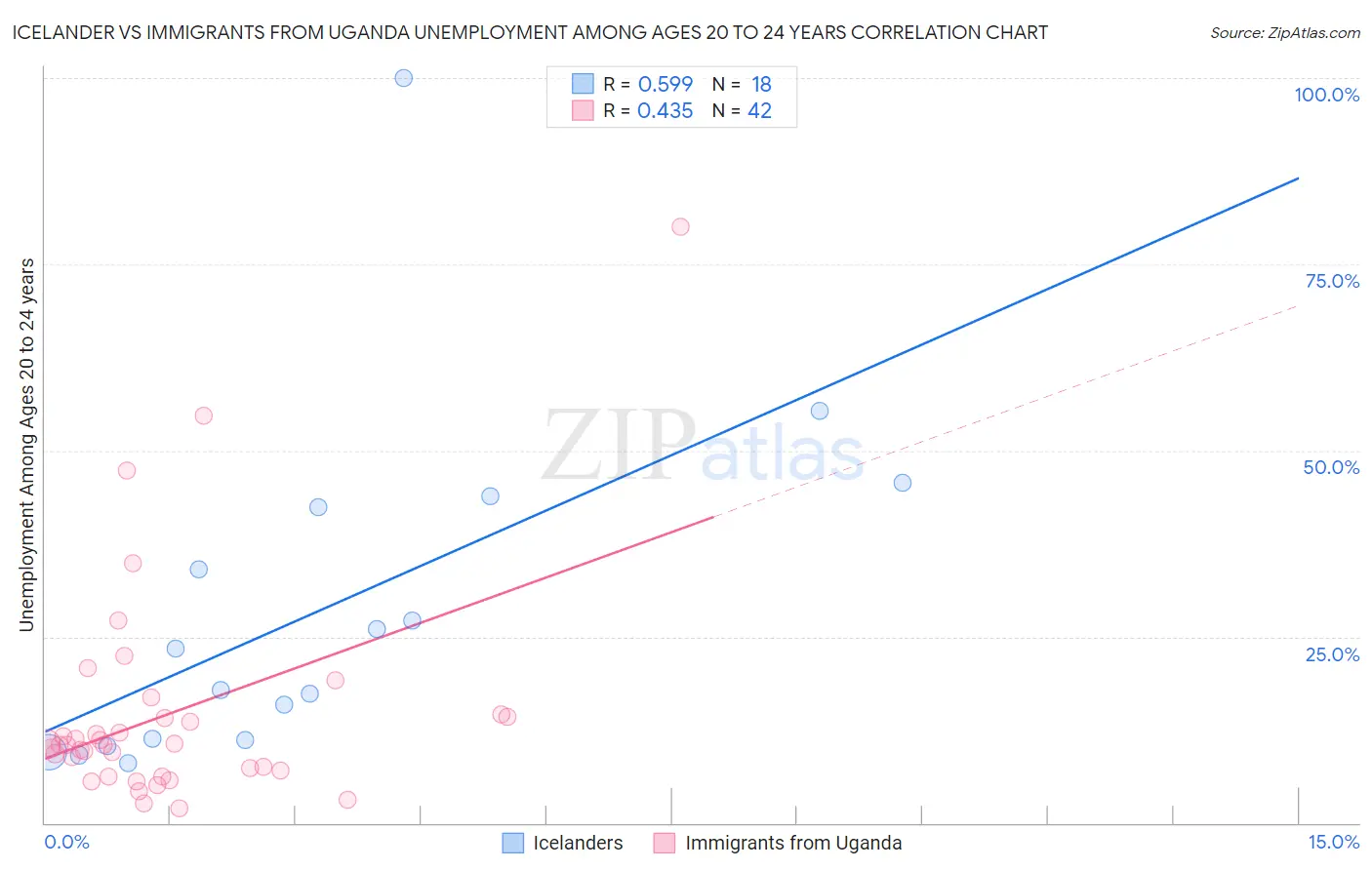 Icelander vs Immigrants from Uganda Unemployment Among Ages 20 to 24 years