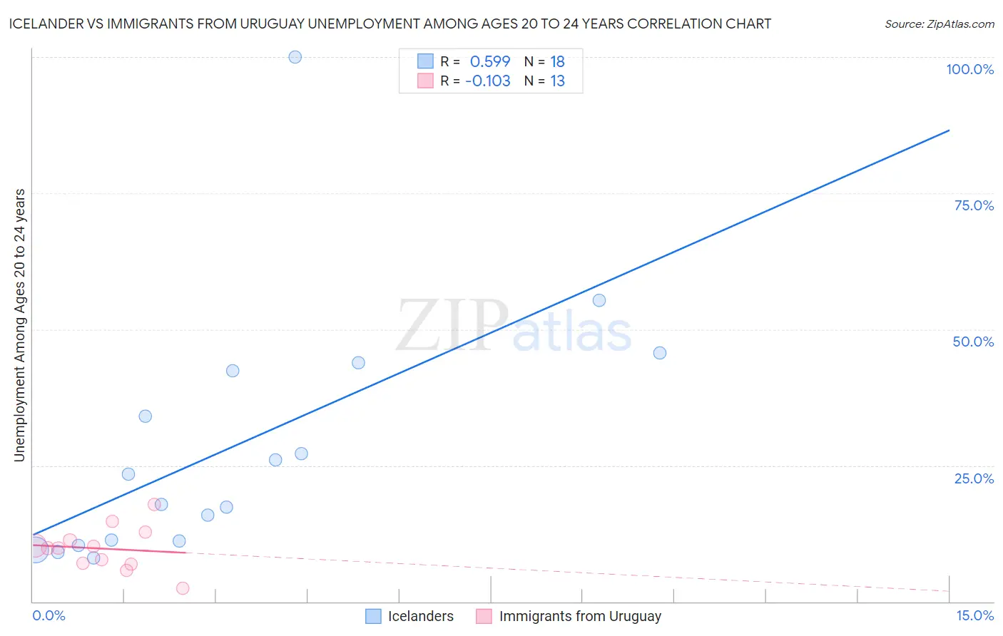 Icelander vs Immigrants from Uruguay Unemployment Among Ages 20 to 24 years