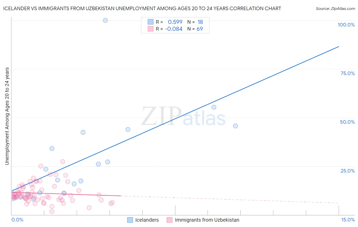 Icelander vs Immigrants from Uzbekistan Unemployment Among Ages 20 to 24 years