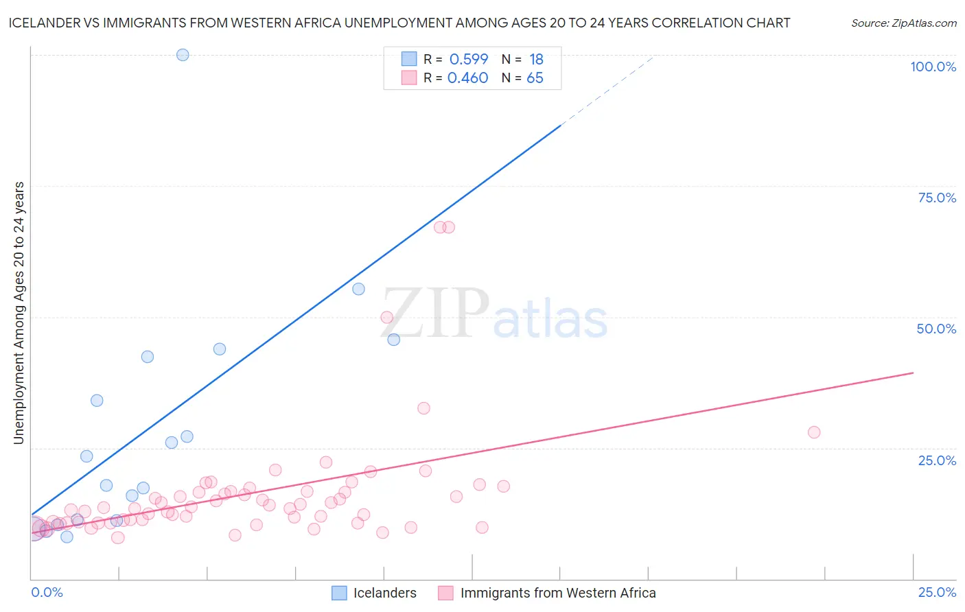 Icelander vs Immigrants from Western Africa Unemployment Among Ages 20 to 24 years