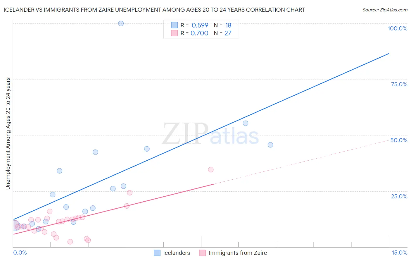Icelander vs Immigrants from Zaire Unemployment Among Ages 20 to 24 years