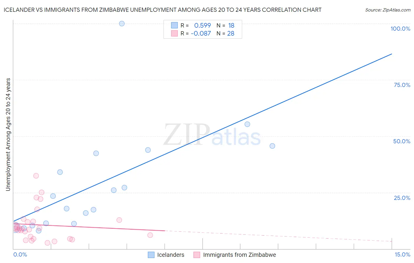 Icelander vs Immigrants from Zimbabwe Unemployment Among Ages 20 to 24 years