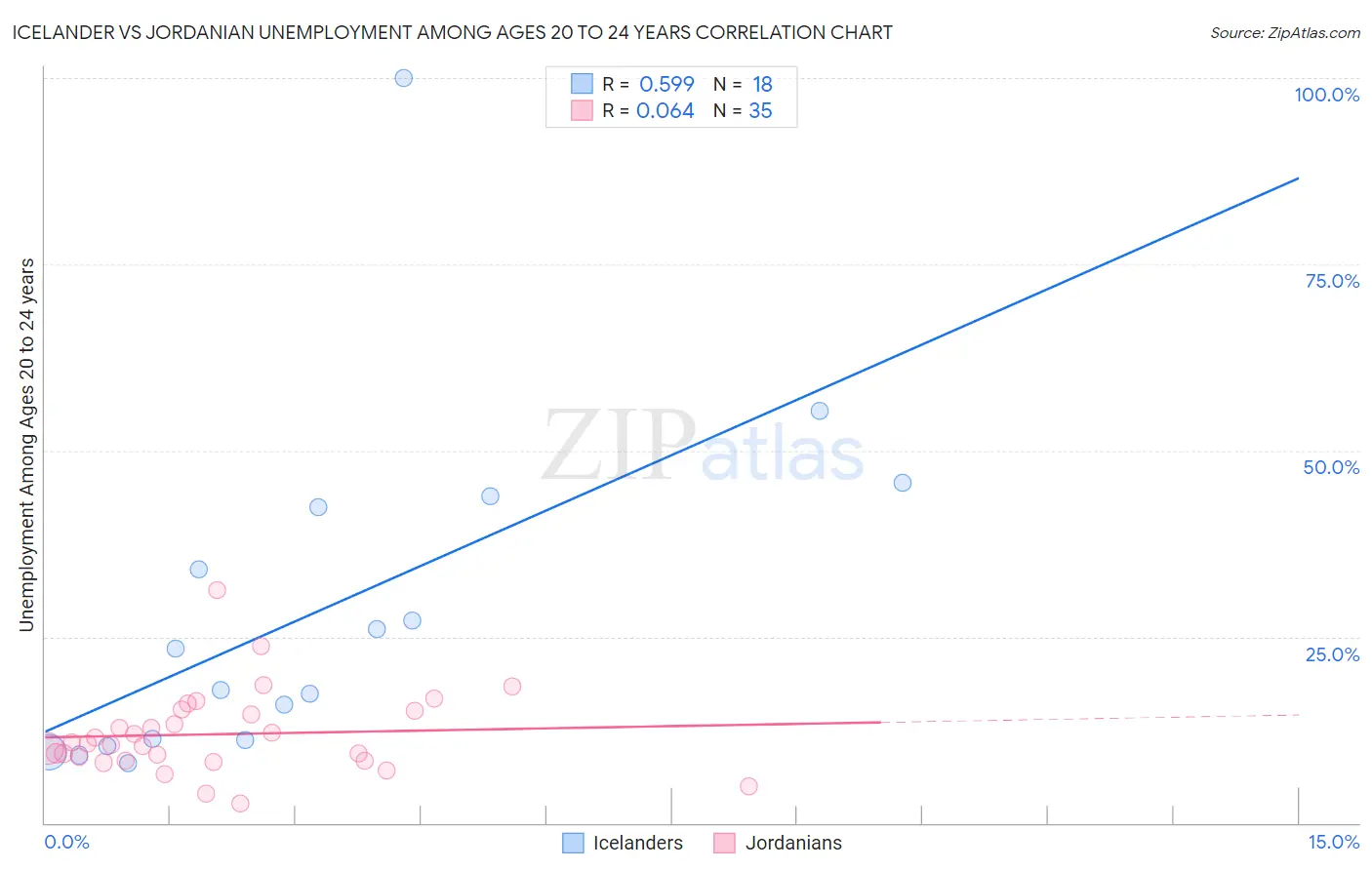 Icelander vs Jordanian Unemployment Among Ages 20 to 24 years