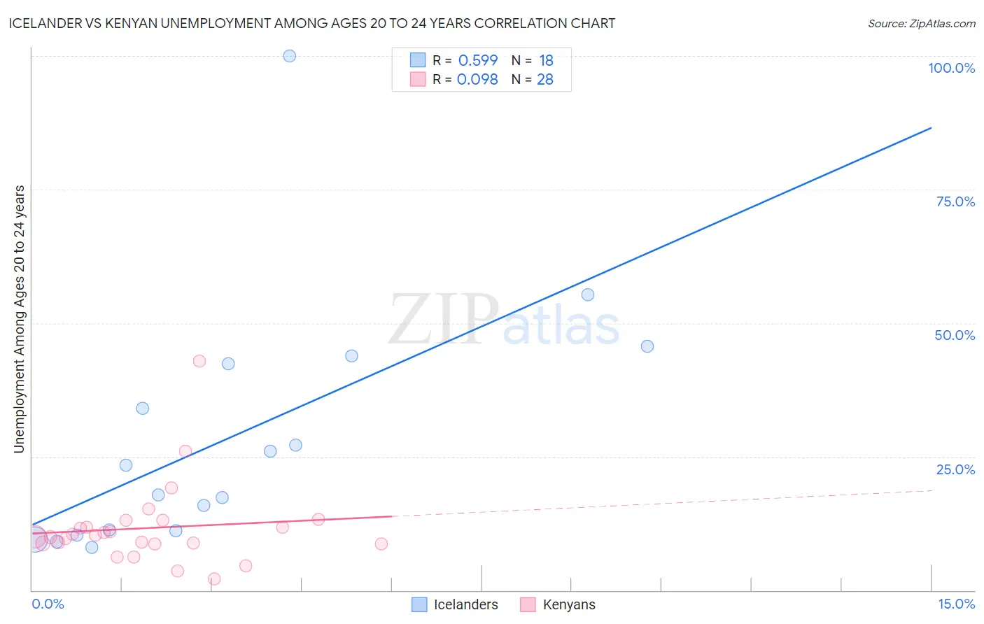 Icelander vs Kenyan Unemployment Among Ages 20 to 24 years