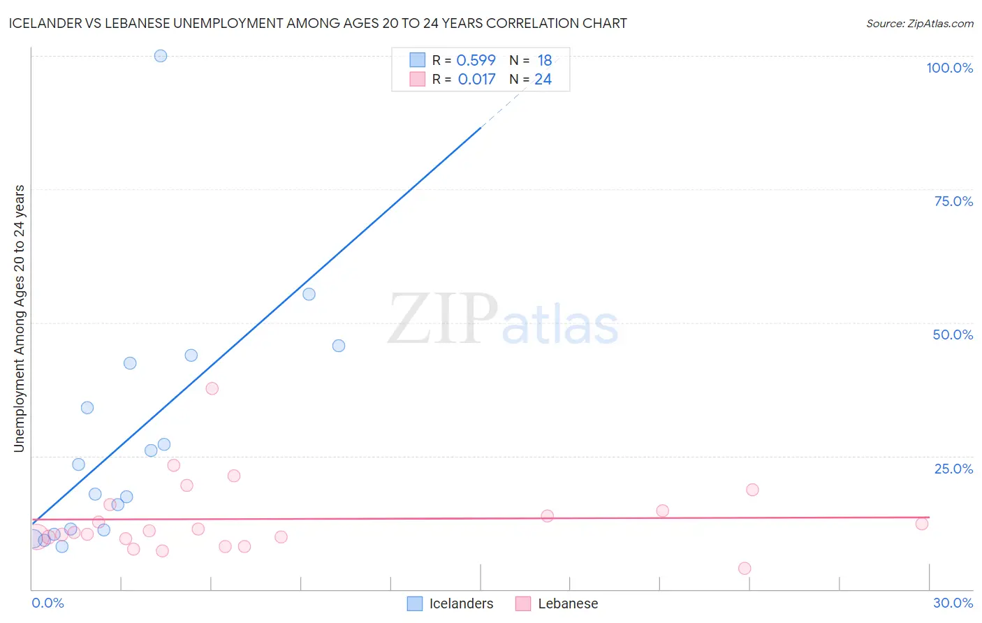 Icelander vs Lebanese Unemployment Among Ages 20 to 24 years
