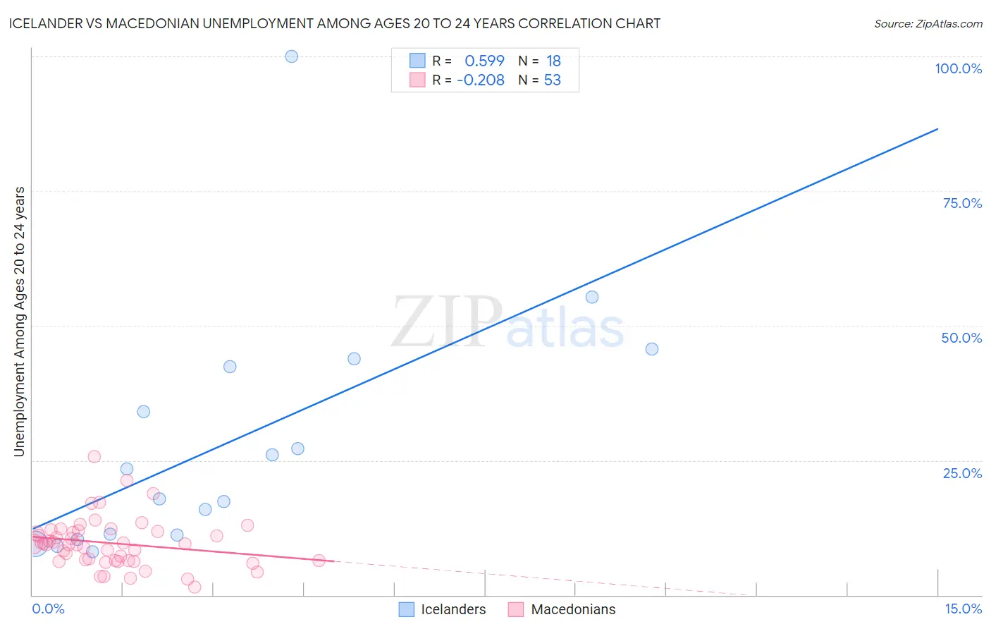 Icelander vs Macedonian Unemployment Among Ages 20 to 24 years