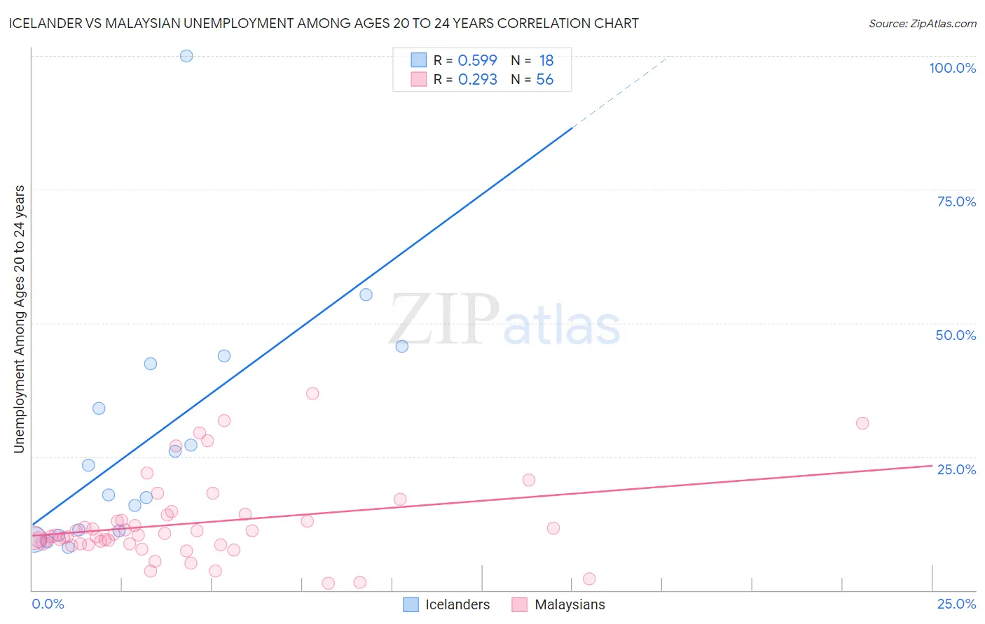 Icelander vs Malaysian Unemployment Among Ages 20 to 24 years