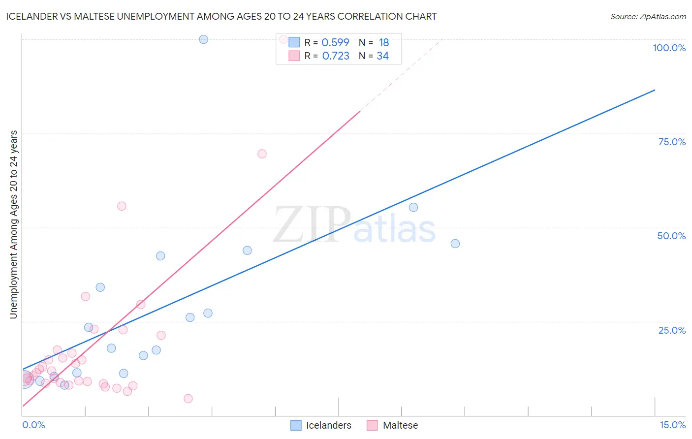 Icelander vs Maltese Unemployment Among Ages 20 to 24 years