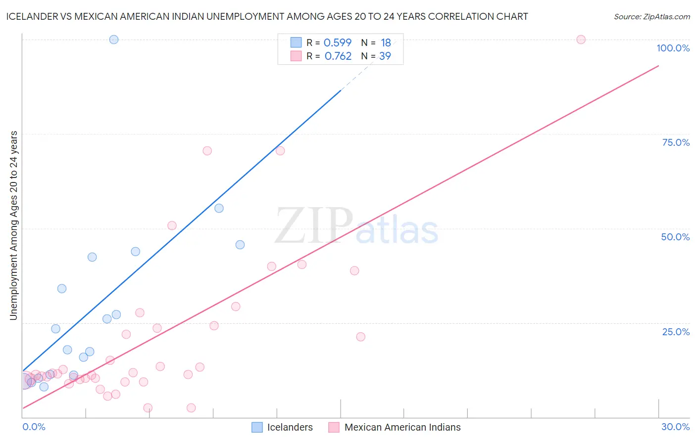 Icelander vs Mexican American Indian Unemployment Among Ages 20 to 24 years