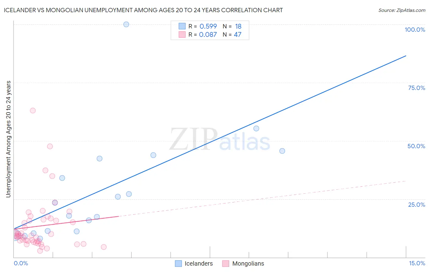 Icelander vs Mongolian Unemployment Among Ages 20 to 24 years
