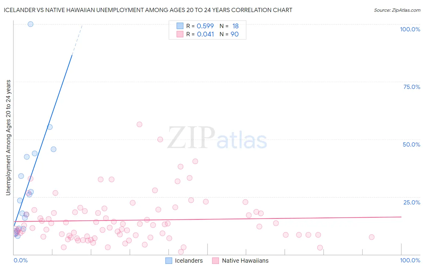Icelander vs Native Hawaiian Unemployment Among Ages 20 to 24 years