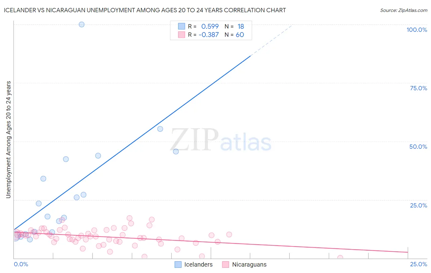 Icelander vs Nicaraguan Unemployment Among Ages 20 to 24 years