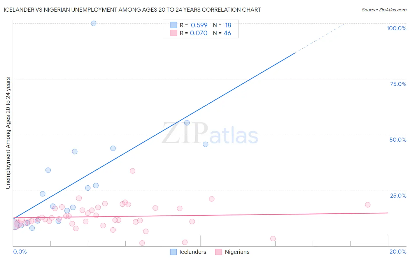 Icelander vs Nigerian Unemployment Among Ages 20 to 24 years