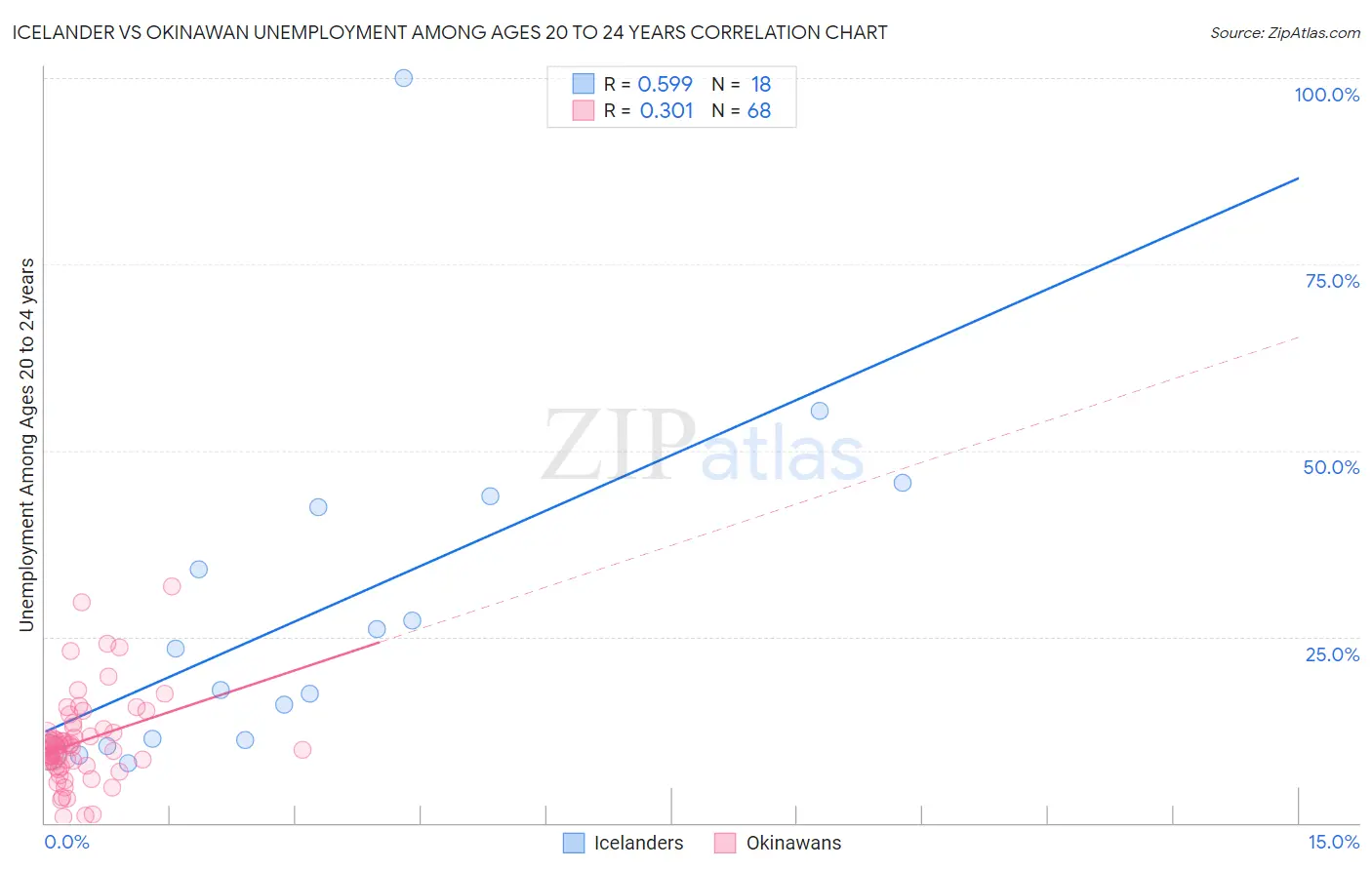 Icelander vs Okinawan Unemployment Among Ages 20 to 24 years