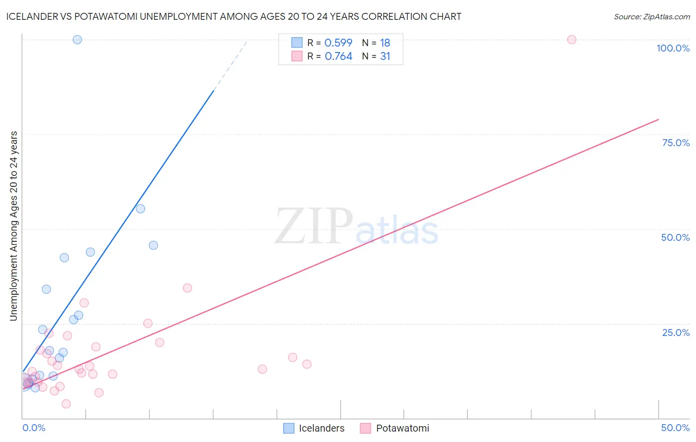 Icelander vs Potawatomi Unemployment Among Ages 20 to 24 years