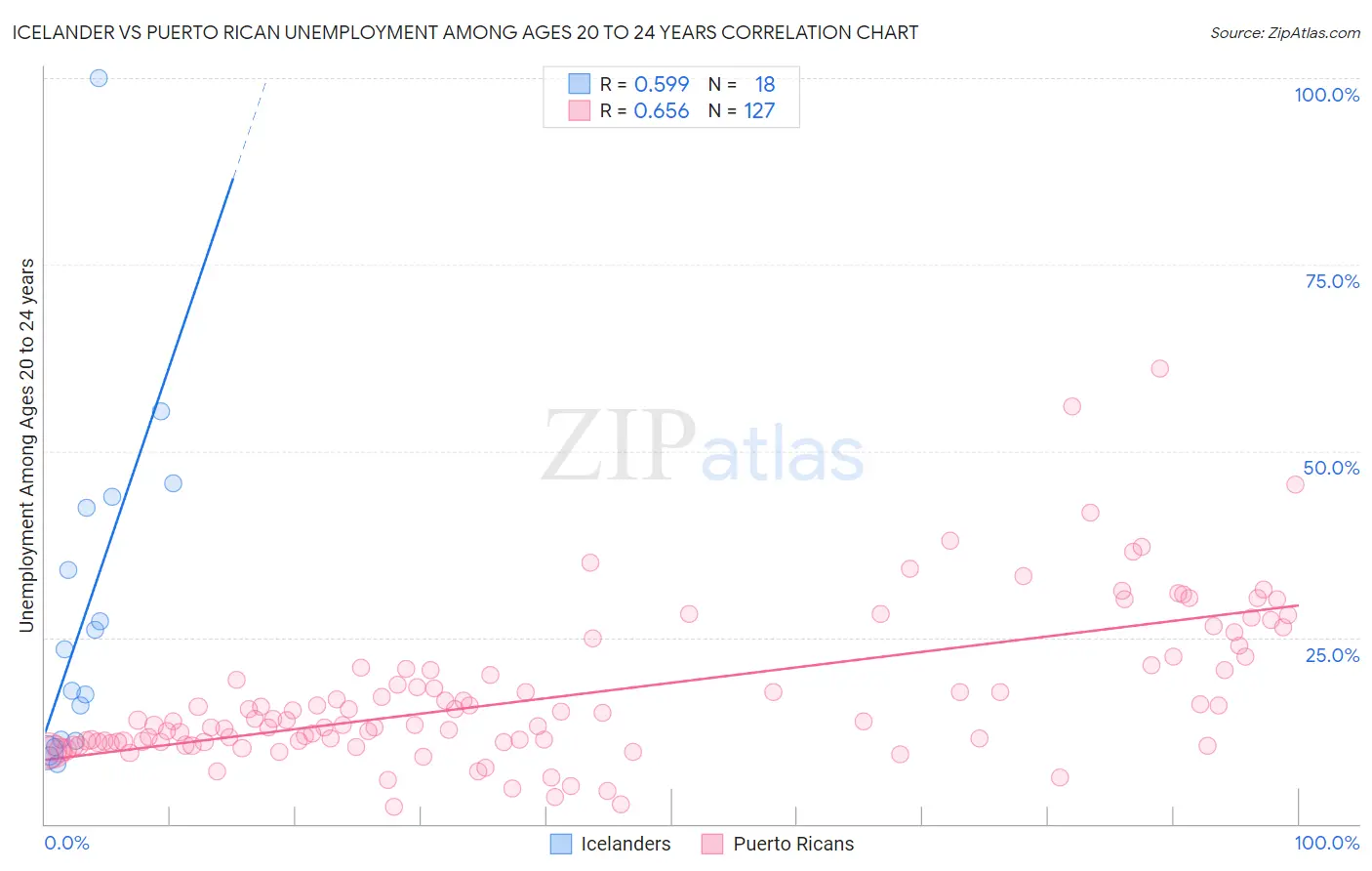 Icelander vs Puerto Rican Unemployment Among Ages 20 to 24 years