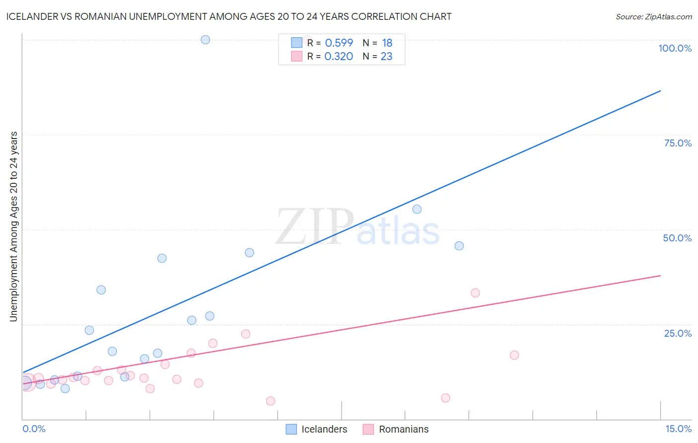 Icelander vs Romanian Unemployment Among Ages 20 to 24 years