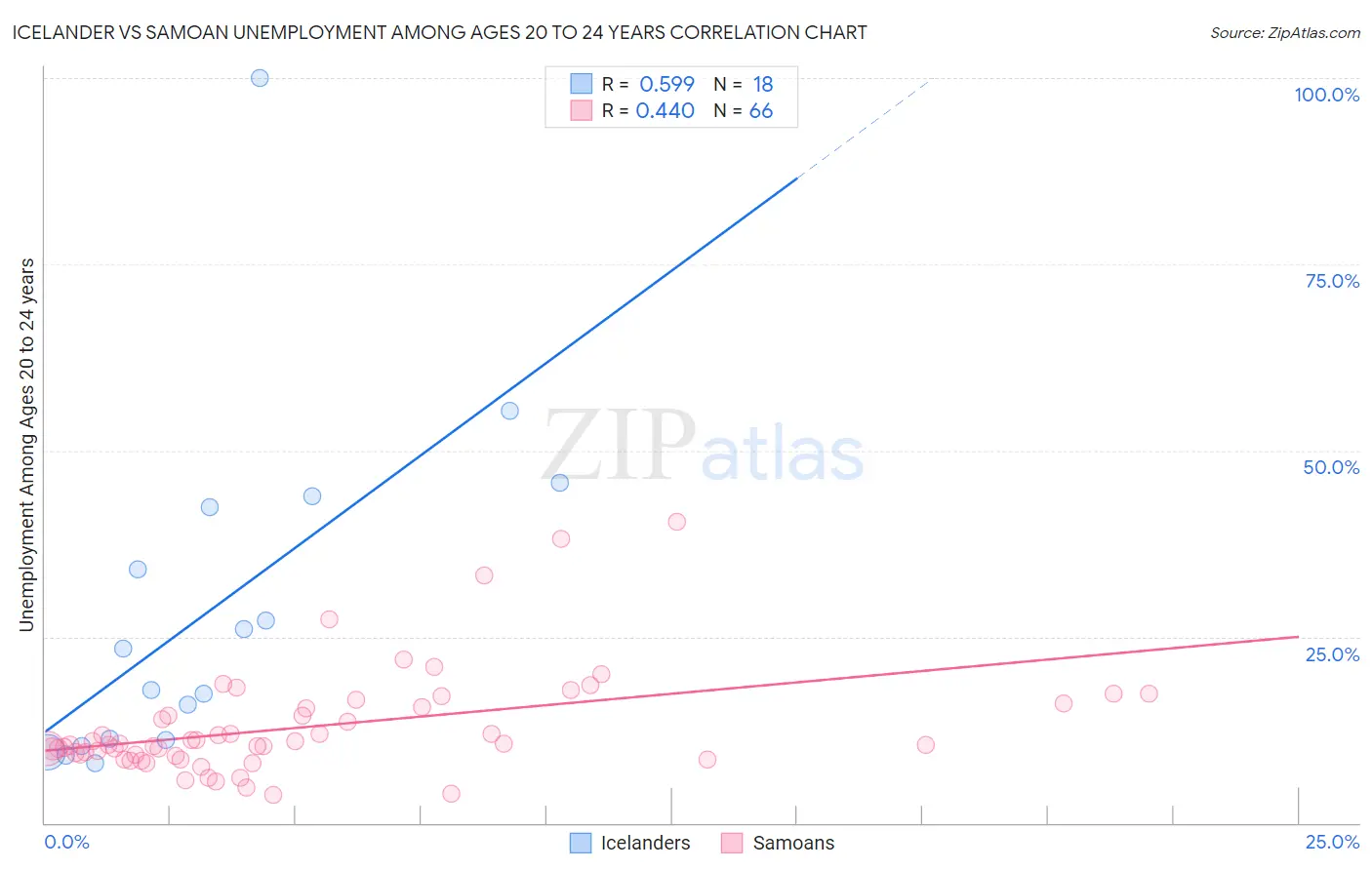 Icelander vs Samoan Unemployment Among Ages 20 to 24 years